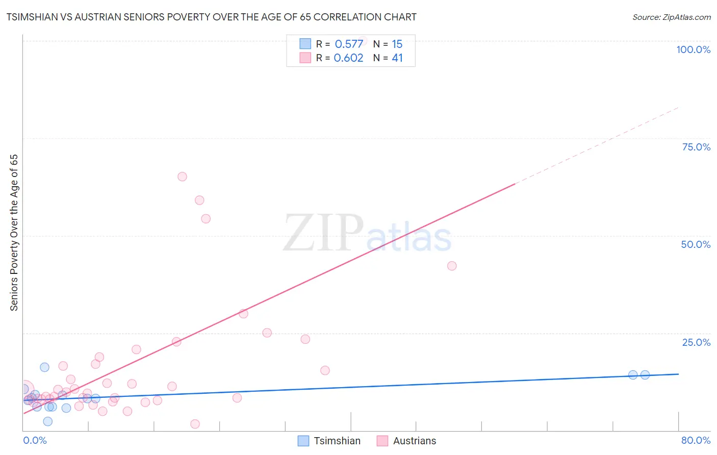 Tsimshian vs Austrian Seniors Poverty Over the Age of 65