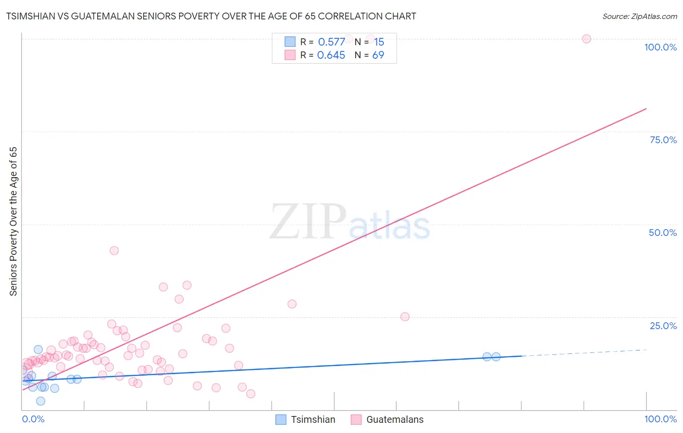 Tsimshian vs Guatemalan Seniors Poverty Over the Age of 65