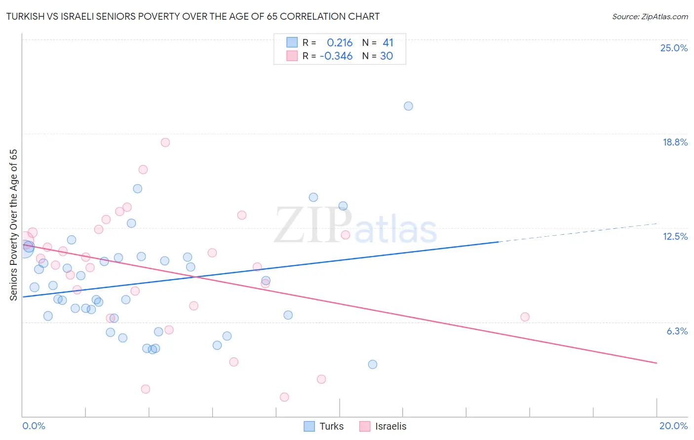 Turkish vs Israeli Seniors Poverty Over the Age of 65