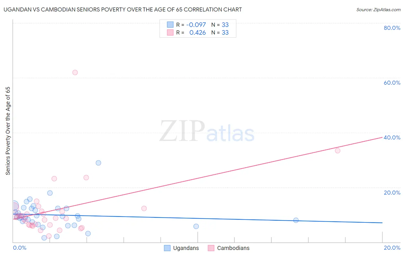 Ugandan vs Cambodian Seniors Poverty Over the Age of 65