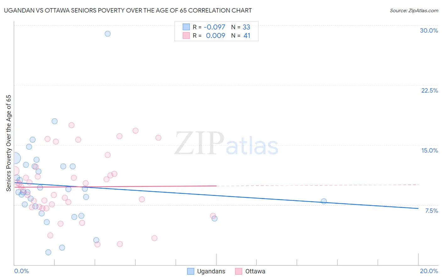 Ugandan vs Ottawa Seniors Poverty Over the Age of 65
