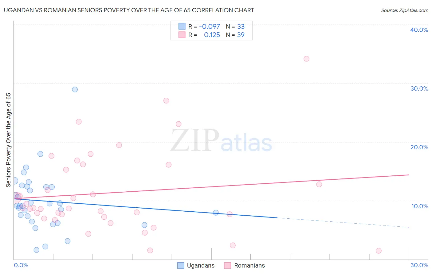 Ugandan vs Romanian Seniors Poverty Over the Age of 65