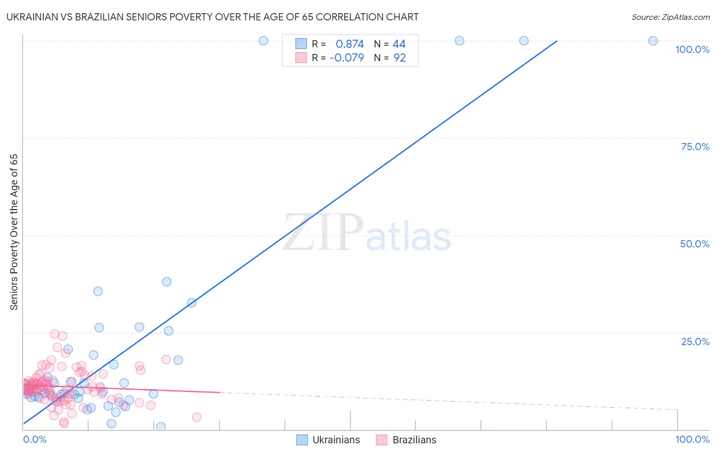 Ukrainian vs Brazilian Seniors Poverty Over the Age of 65