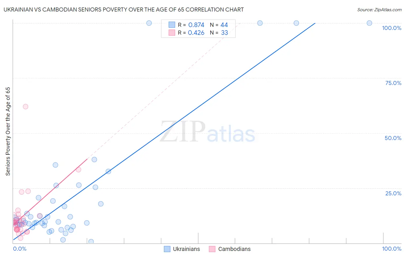 Ukrainian vs Cambodian Seniors Poverty Over the Age of 65