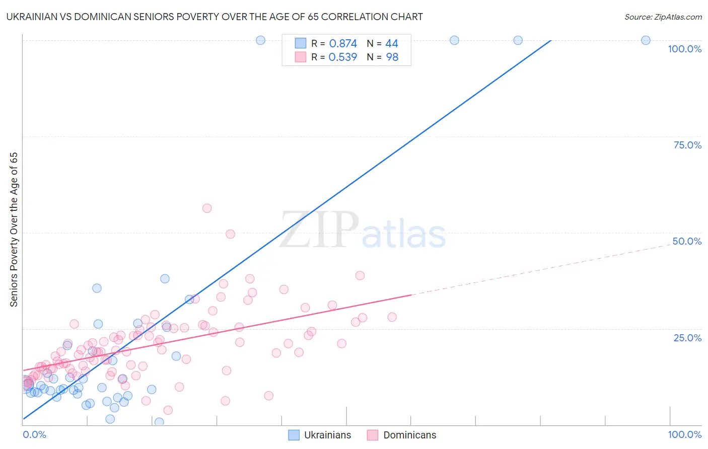 Ukrainian vs Dominican Seniors Poverty Over the Age of 65