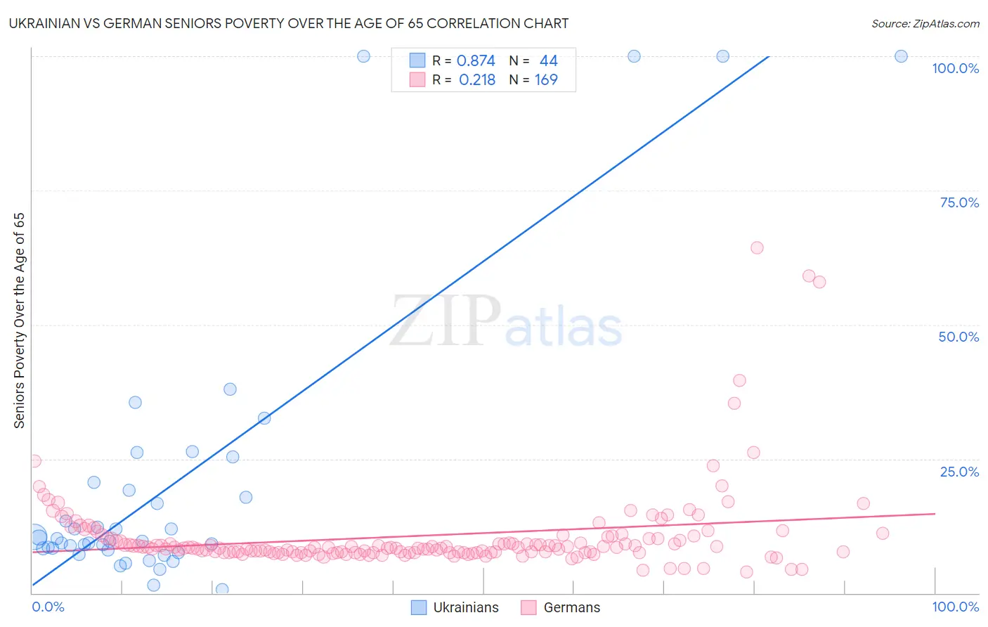 Ukrainian vs German Seniors Poverty Over the Age of 65