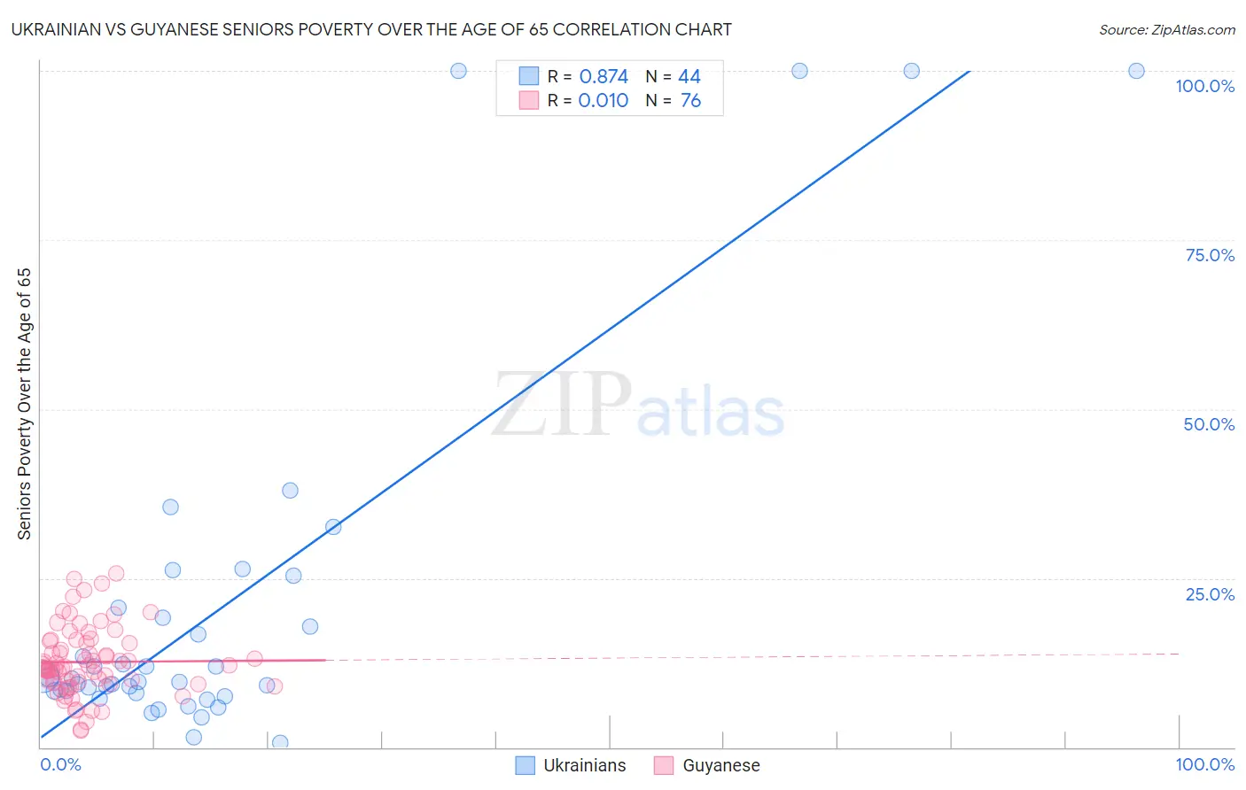 Ukrainian vs Guyanese Seniors Poverty Over the Age of 65