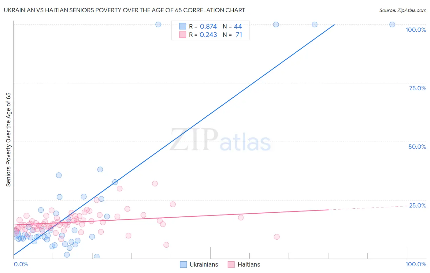 Ukrainian vs Haitian Seniors Poverty Over the Age of 65