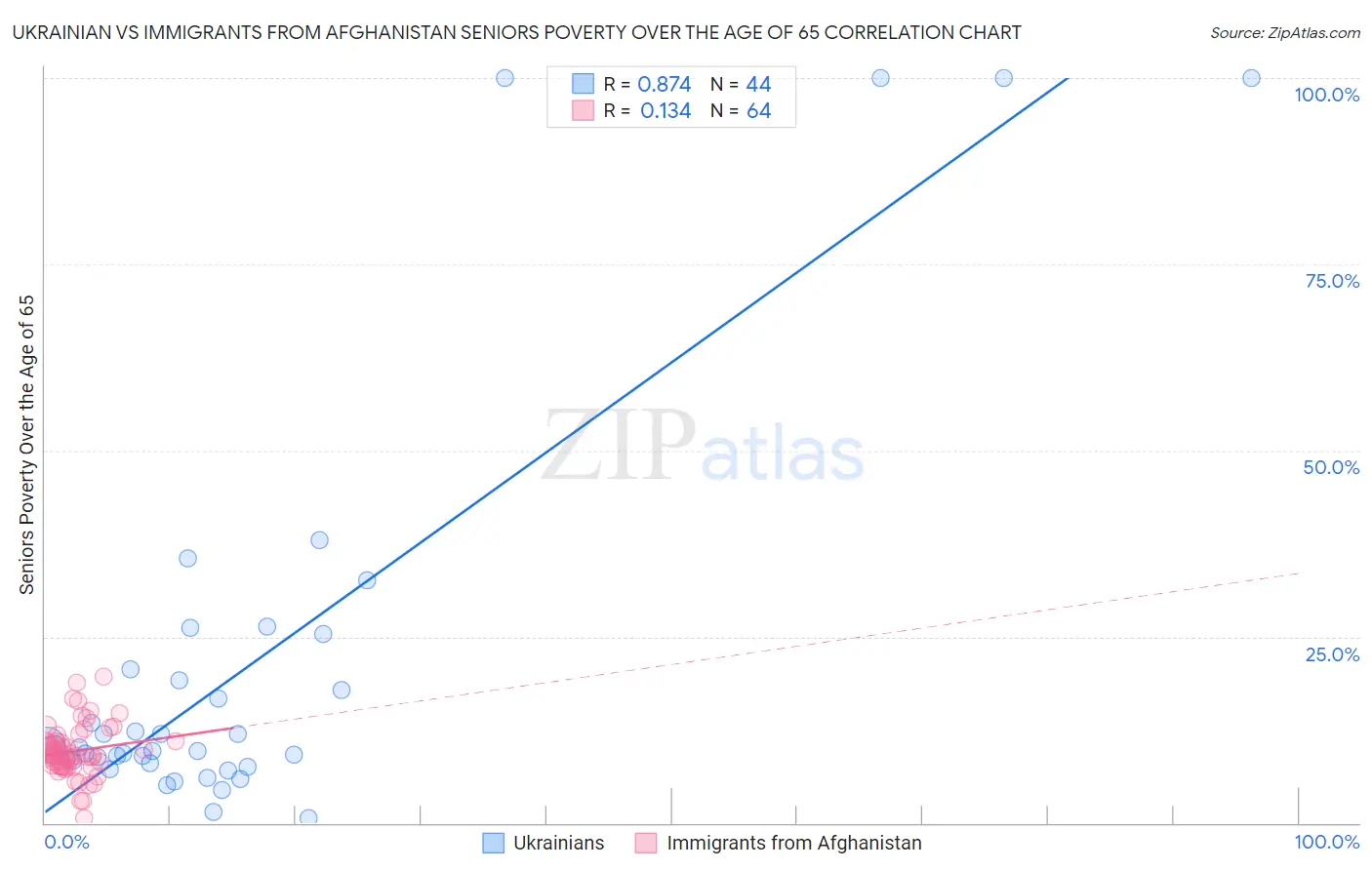 Ukrainian vs Immigrants from Afghanistan Seniors Poverty Over the Age of 65