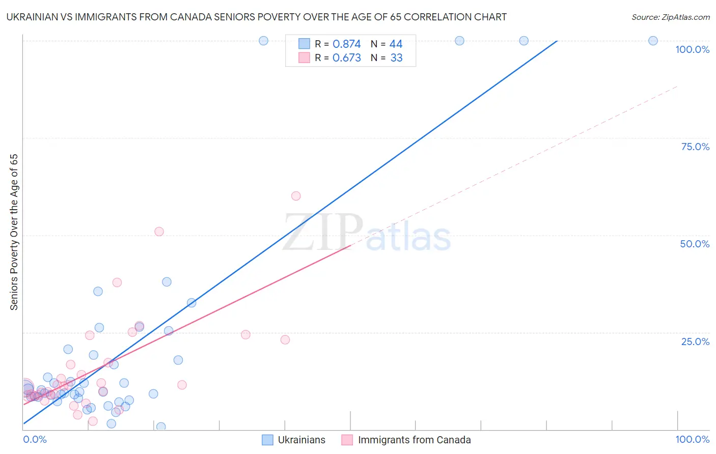 Ukrainian vs Immigrants from Canada Seniors Poverty Over the Age of 65