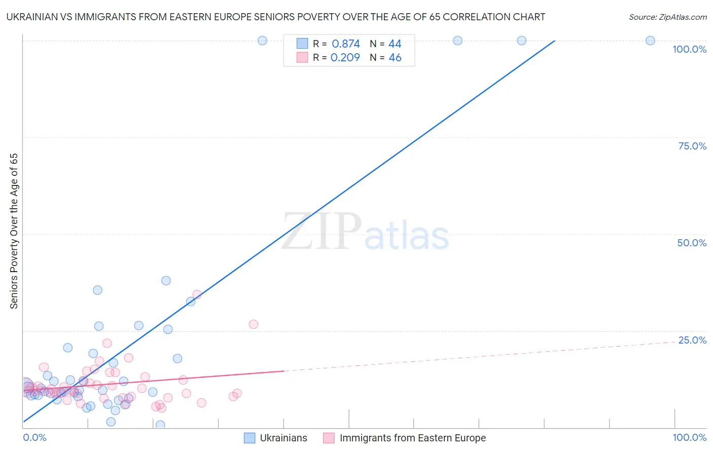 Ukrainian vs Immigrants from Eastern Europe Seniors Poverty Over the Age of 65