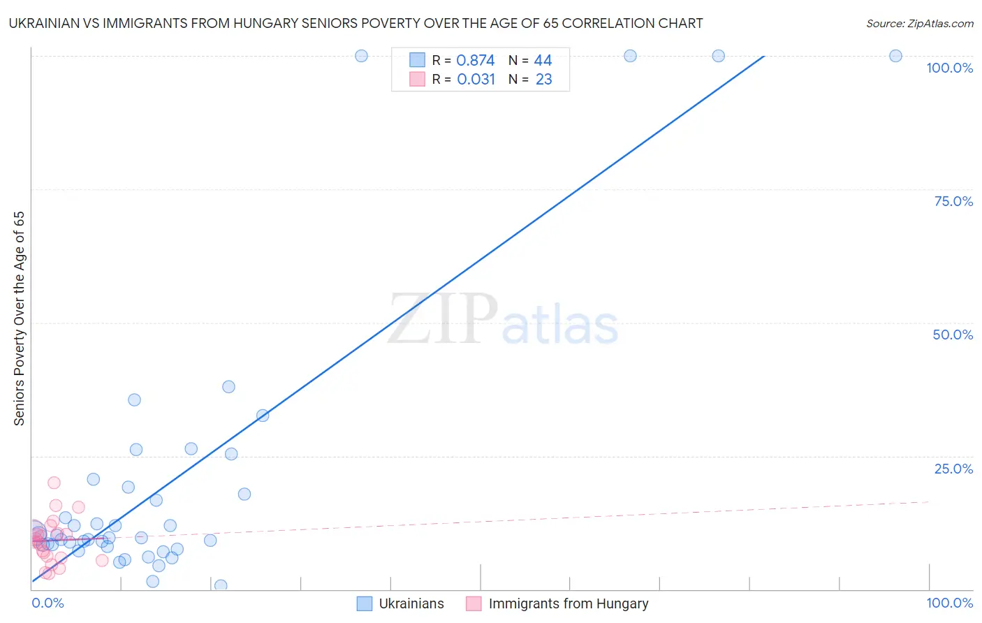 Ukrainian vs Immigrants from Hungary Seniors Poverty Over the Age of 65