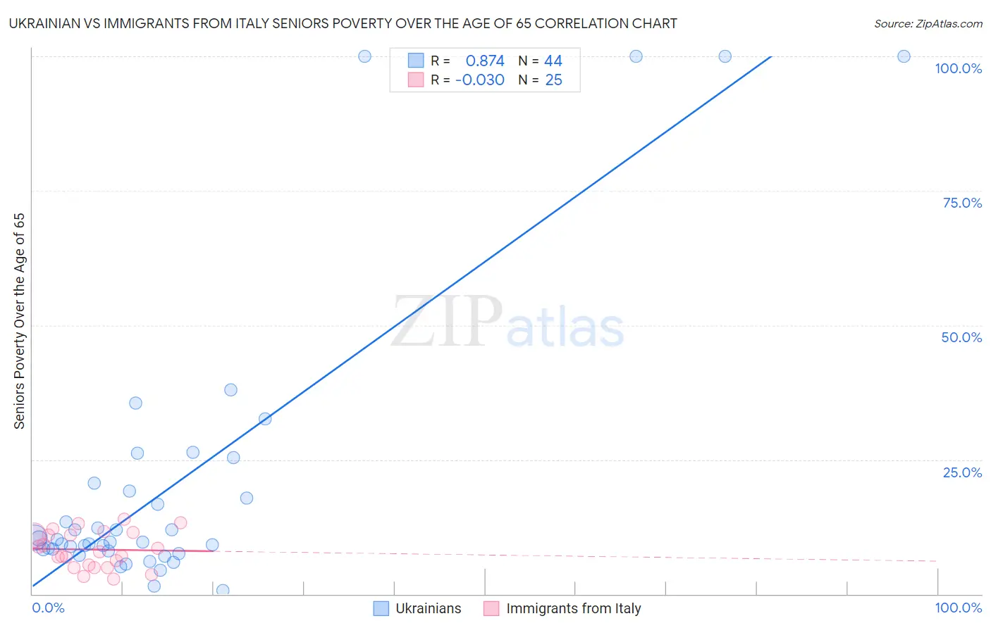 Ukrainian vs Immigrants from Italy Seniors Poverty Over the Age of 65