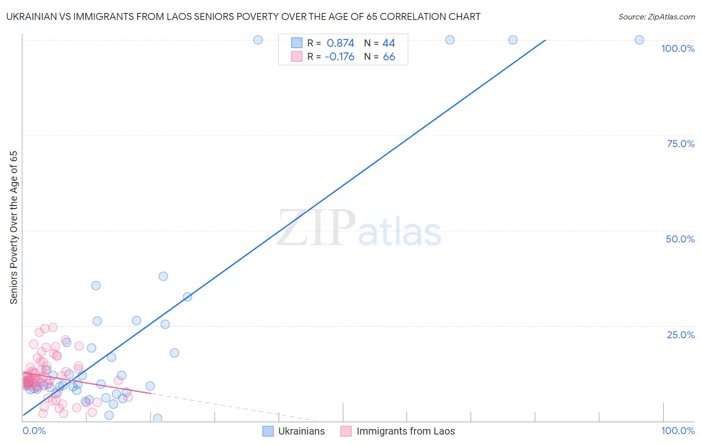 Ukrainian vs Immigrants from Laos Seniors Poverty Over the Age of 65