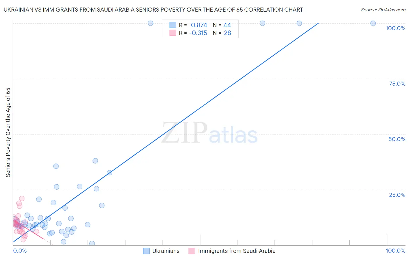 Ukrainian vs Immigrants from Saudi Arabia Seniors Poverty Over the Age of 65