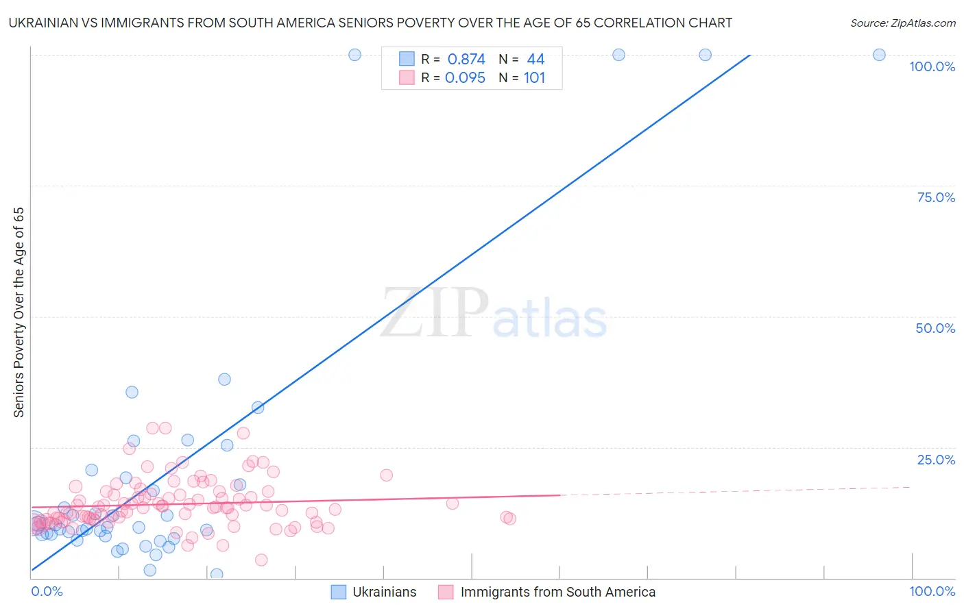 Ukrainian vs Immigrants from South America Seniors Poverty Over the Age of 65