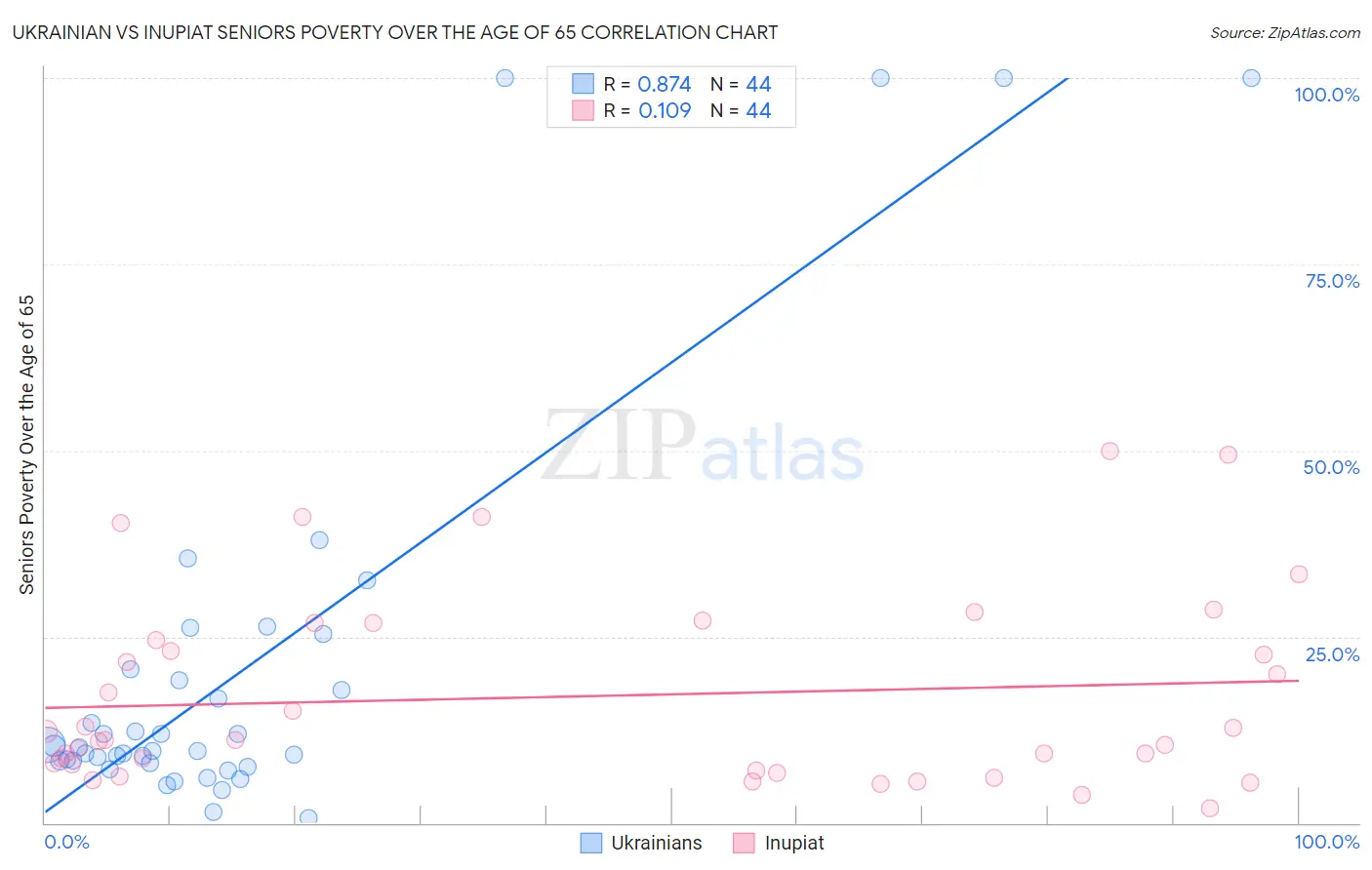 Ukrainian vs Inupiat Seniors Poverty Over the Age of 65