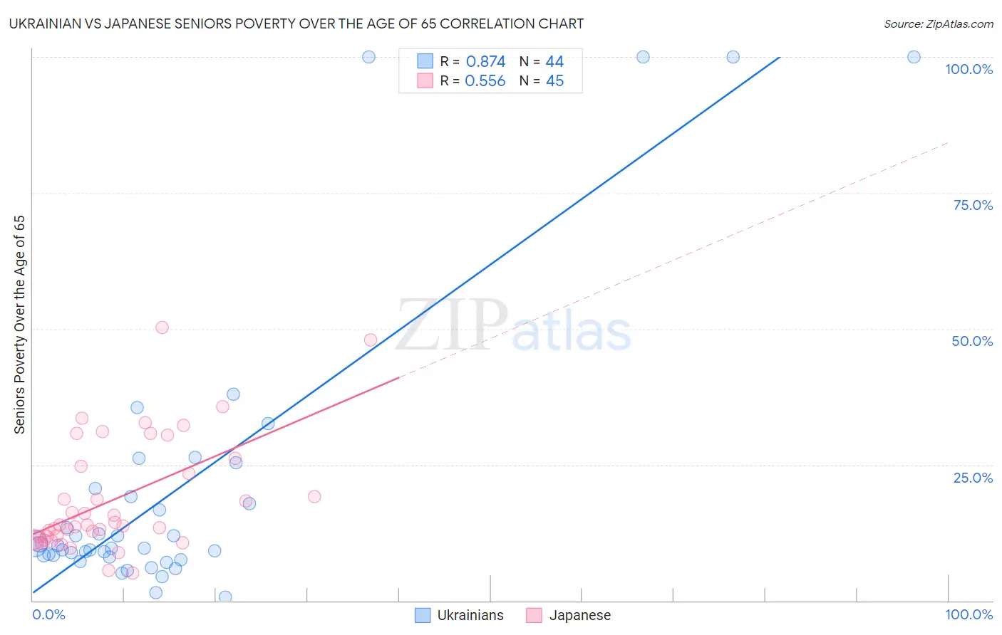 Ukrainian vs Japanese Seniors Poverty Over the Age of 65