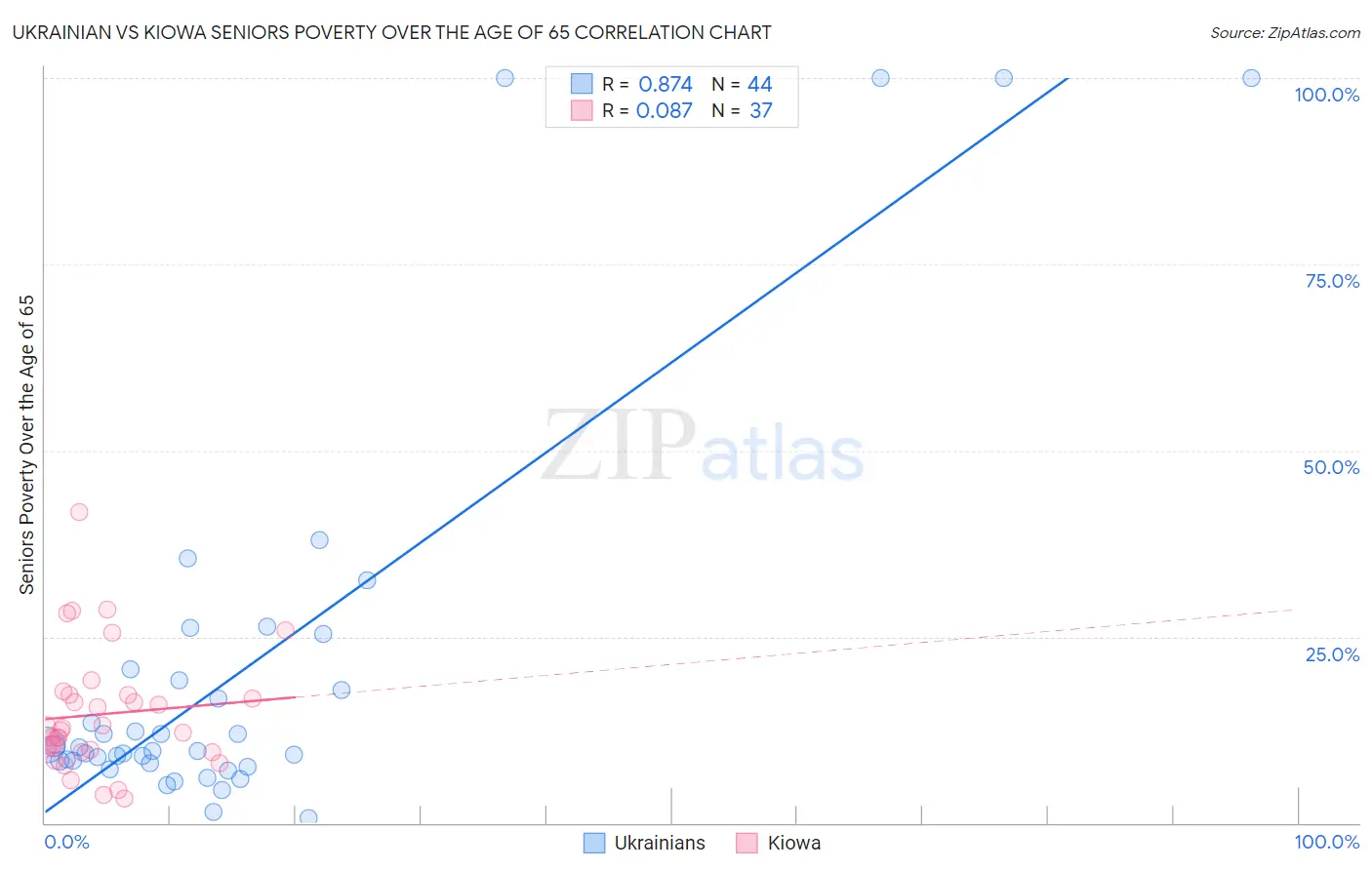 Ukrainian vs Kiowa Seniors Poverty Over the Age of 65