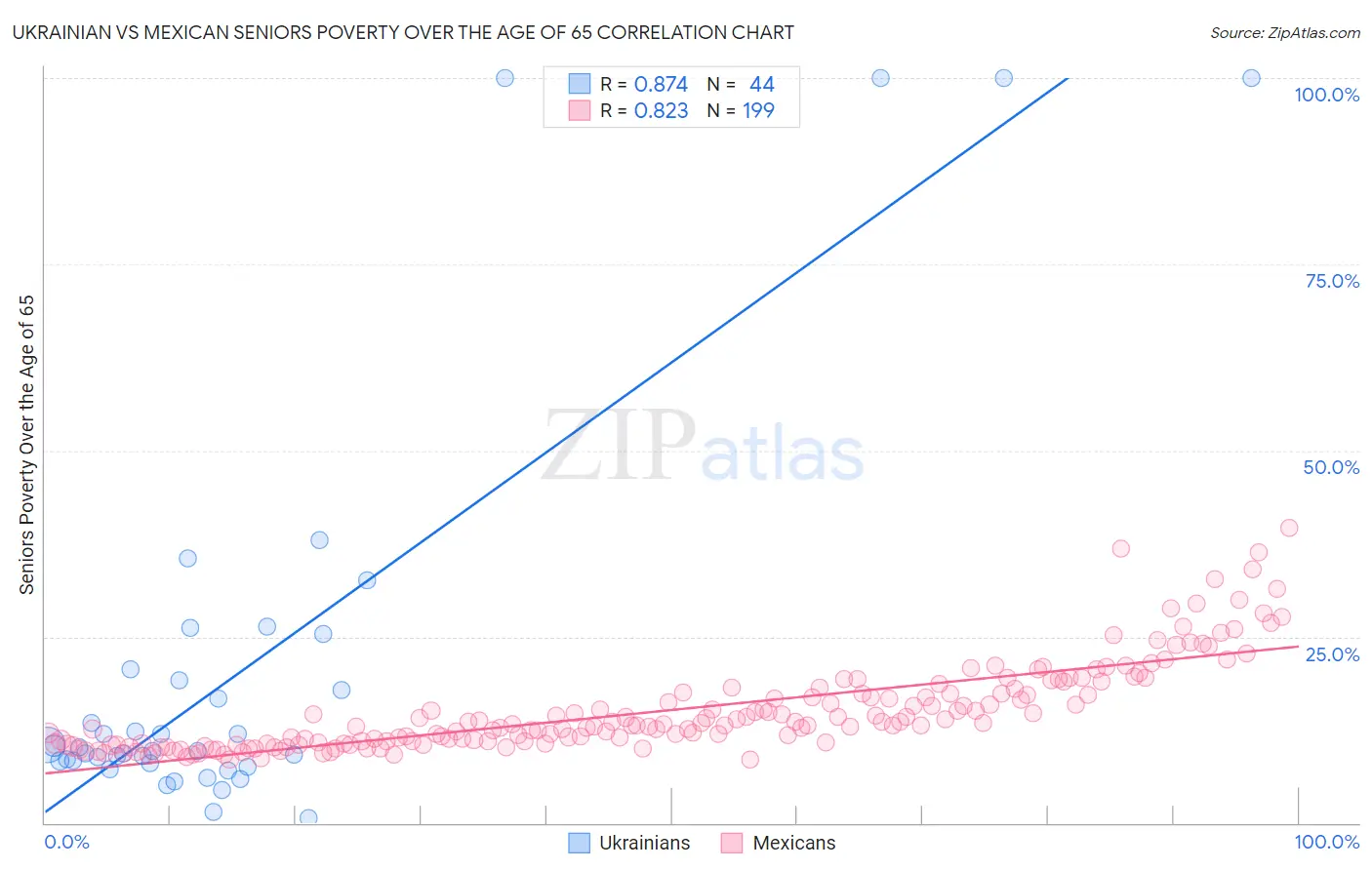 Ukrainian vs Mexican Seniors Poverty Over the Age of 65