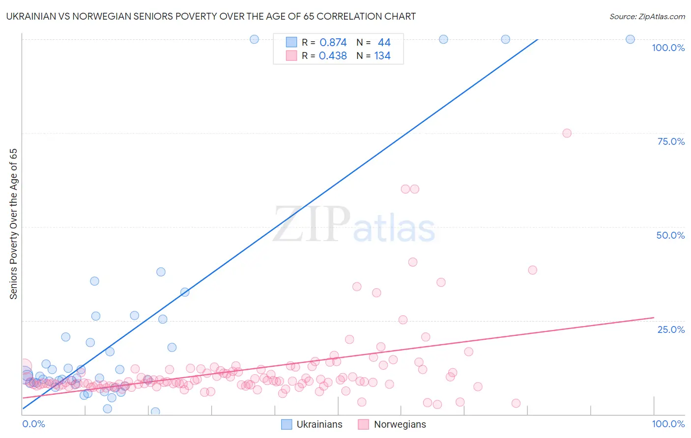 Ukrainian vs Norwegian Seniors Poverty Over the Age of 65