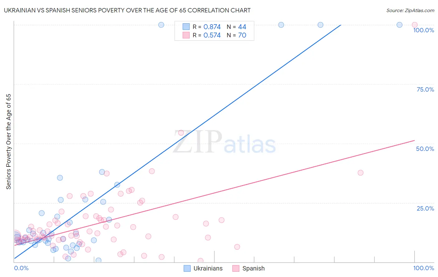 Ukrainian vs Spanish Seniors Poverty Over the Age of 65