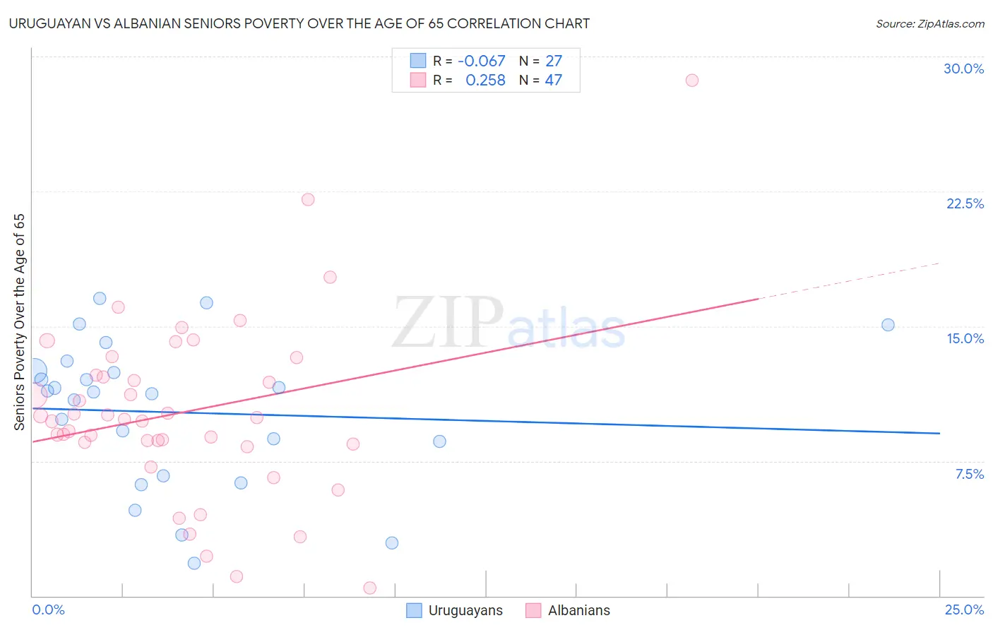 Uruguayan vs Albanian Seniors Poverty Over the Age of 65