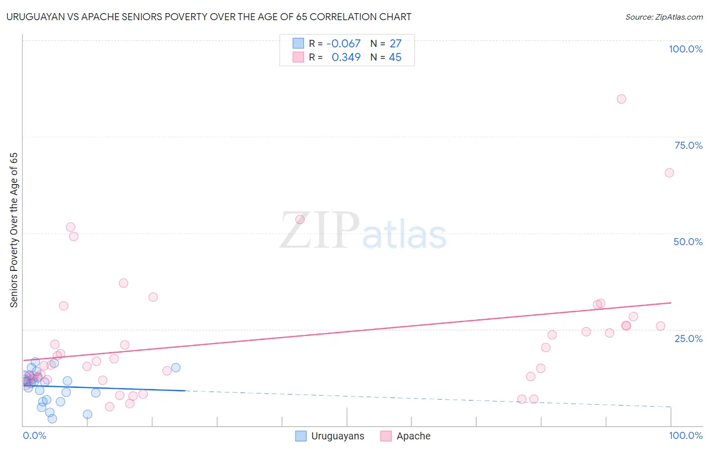 Uruguayan vs Apache Seniors Poverty Over the Age of 65