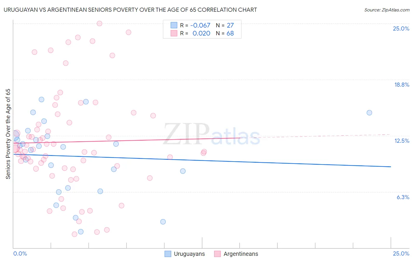 Uruguayan vs Argentinean Seniors Poverty Over the Age of 65