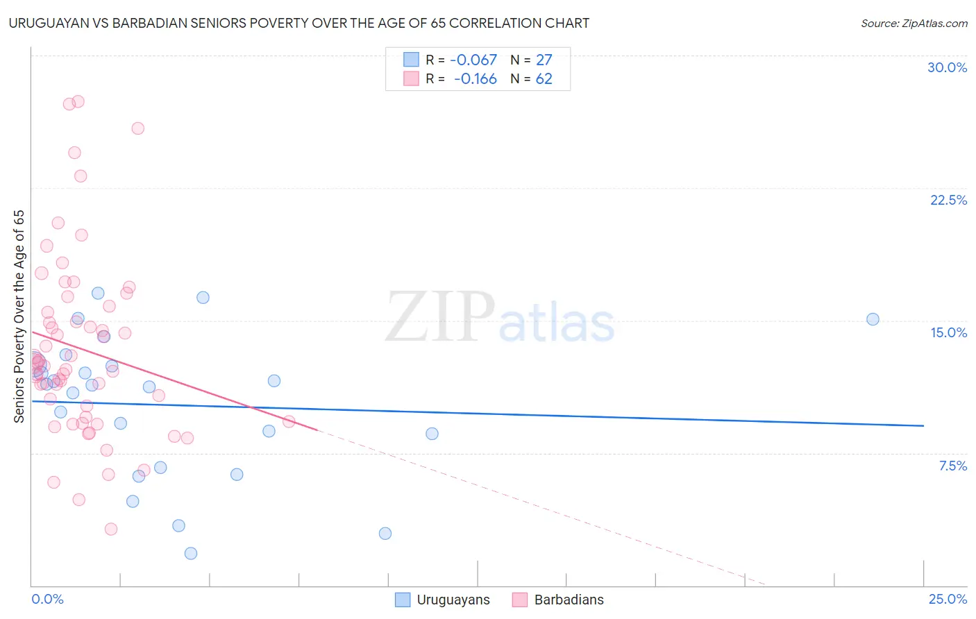 Uruguayan vs Barbadian Seniors Poverty Over the Age of 65