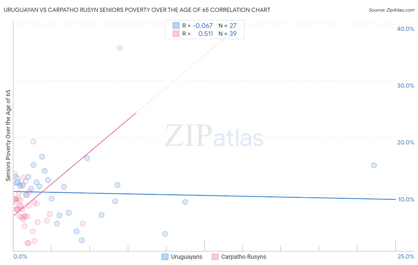 Uruguayan vs Carpatho Rusyn Seniors Poverty Over the Age of 65