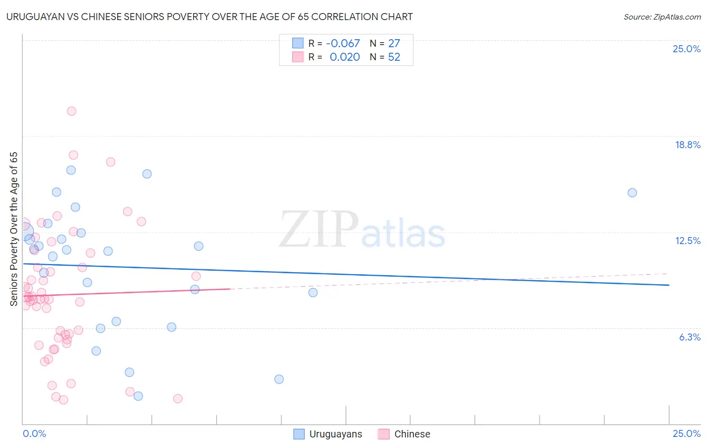 Uruguayan vs Chinese Seniors Poverty Over the Age of 65