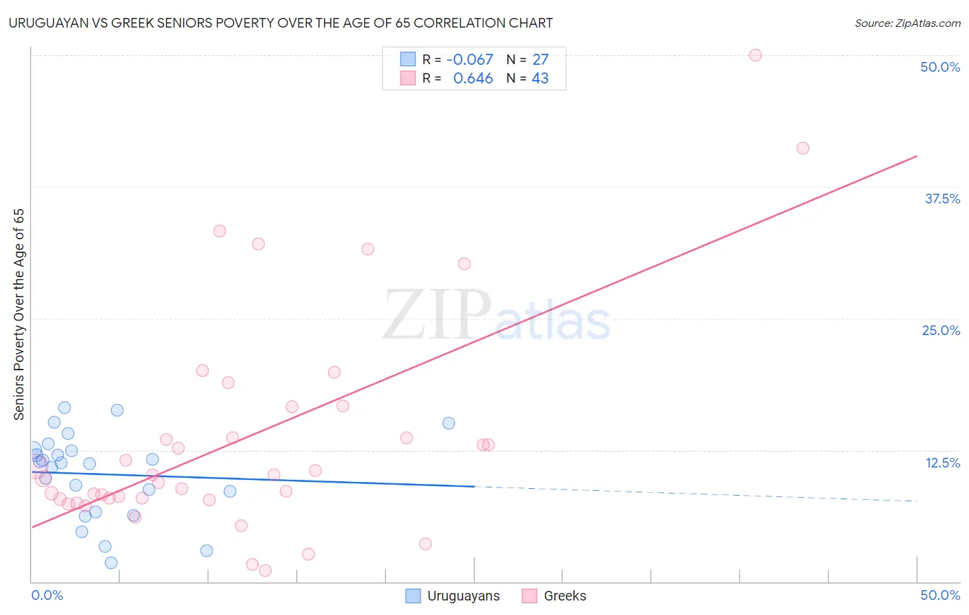 Uruguayan vs Greek Seniors Poverty Over the Age of 65