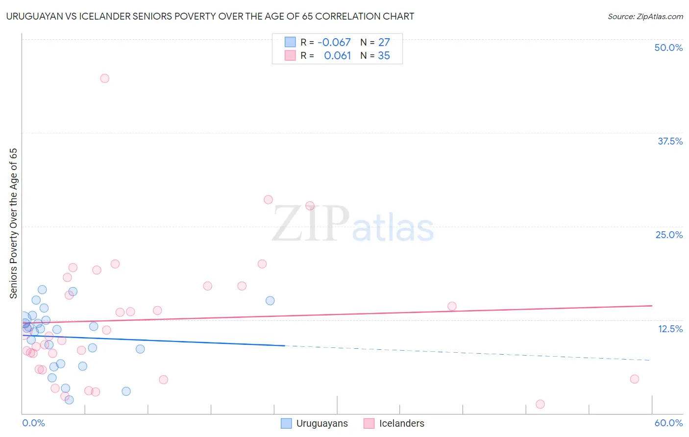 Uruguayan vs Icelander Seniors Poverty Over the Age of 65