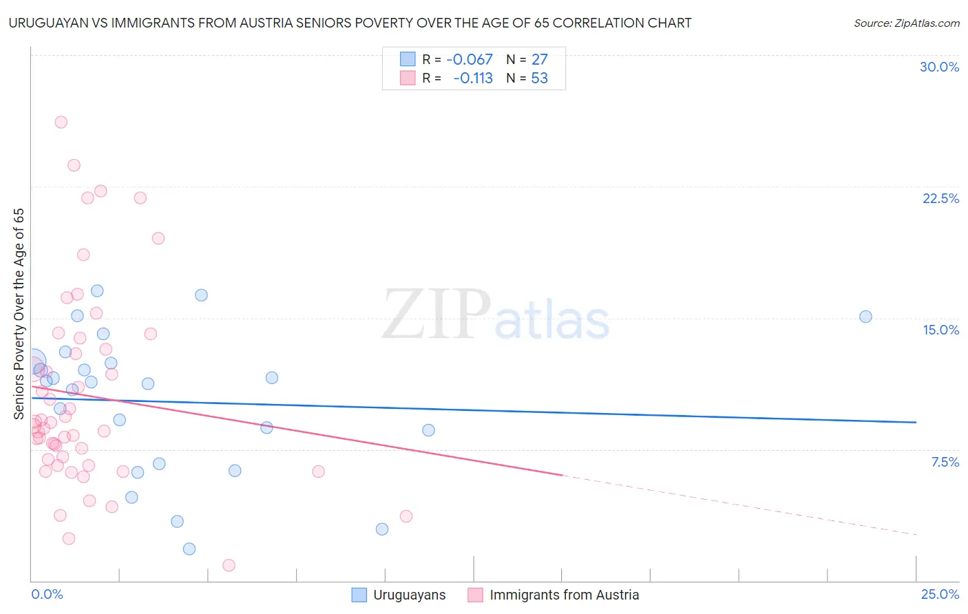 Uruguayan vs Immigrants from Austria Seniors Poverty Over the Age of 65