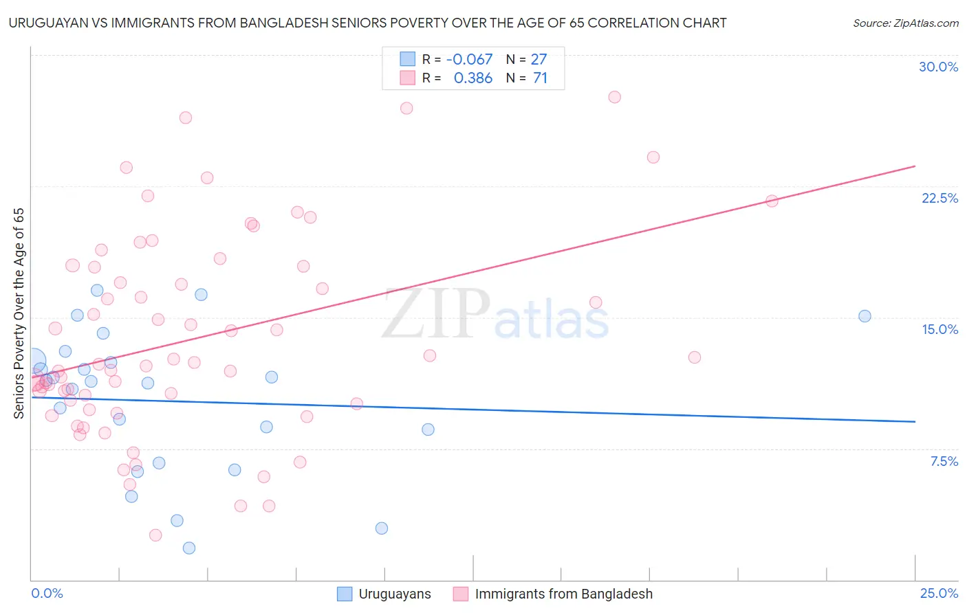 Uruguayan vs Immigrants from Bangladesh Seniors Poverty Over the Age of 65