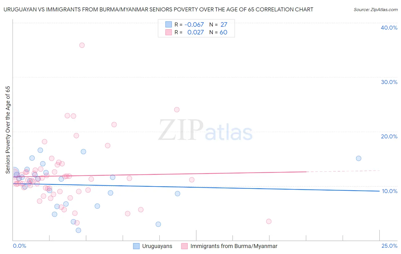 Uruguayan vs Immigrants from Burma/Myanmar Seniors Poverty Over the Age of 65