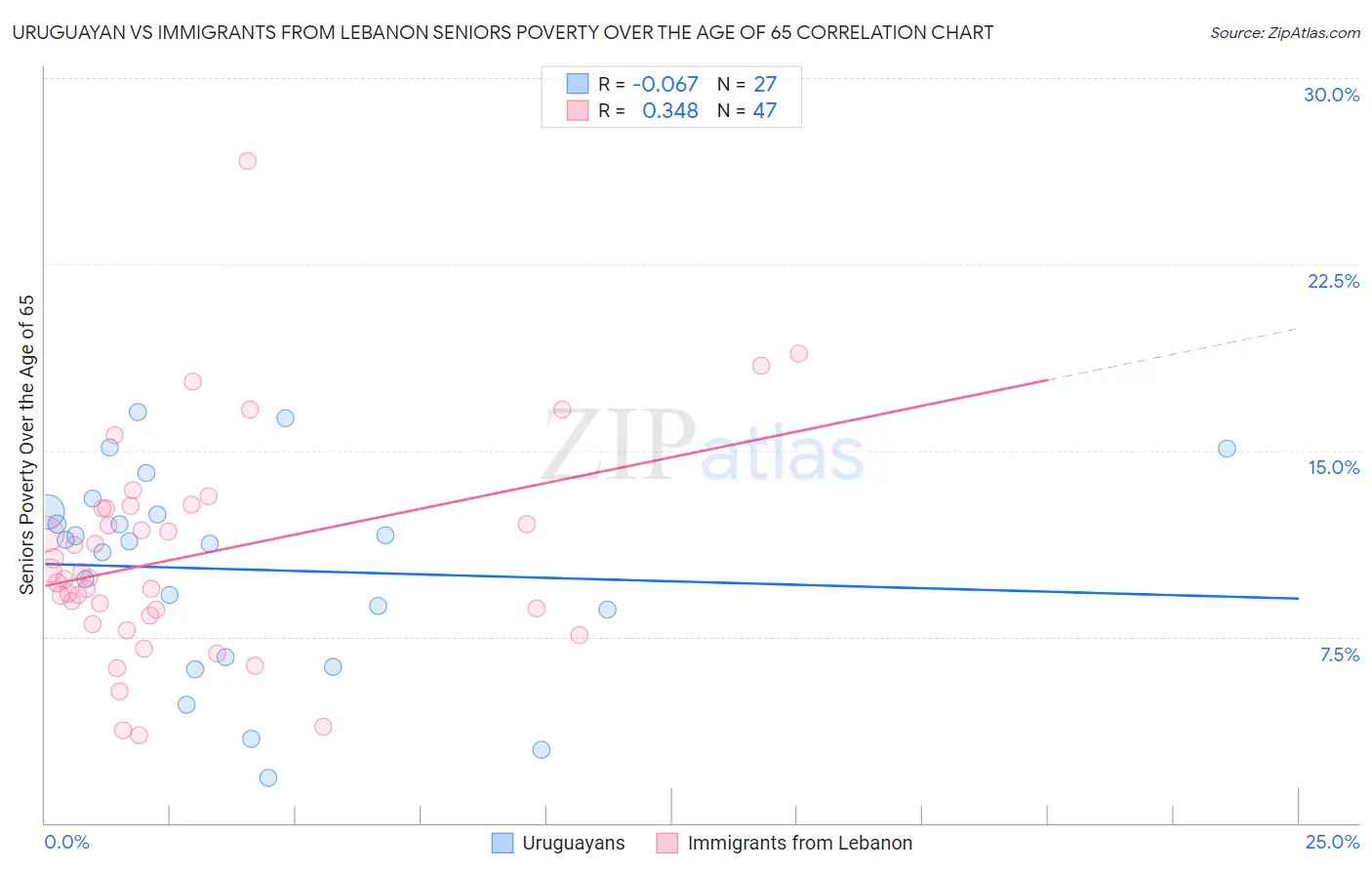 Uruguayan vs Immigrants from Lebanon Seniors Poverty Over the Age of 65