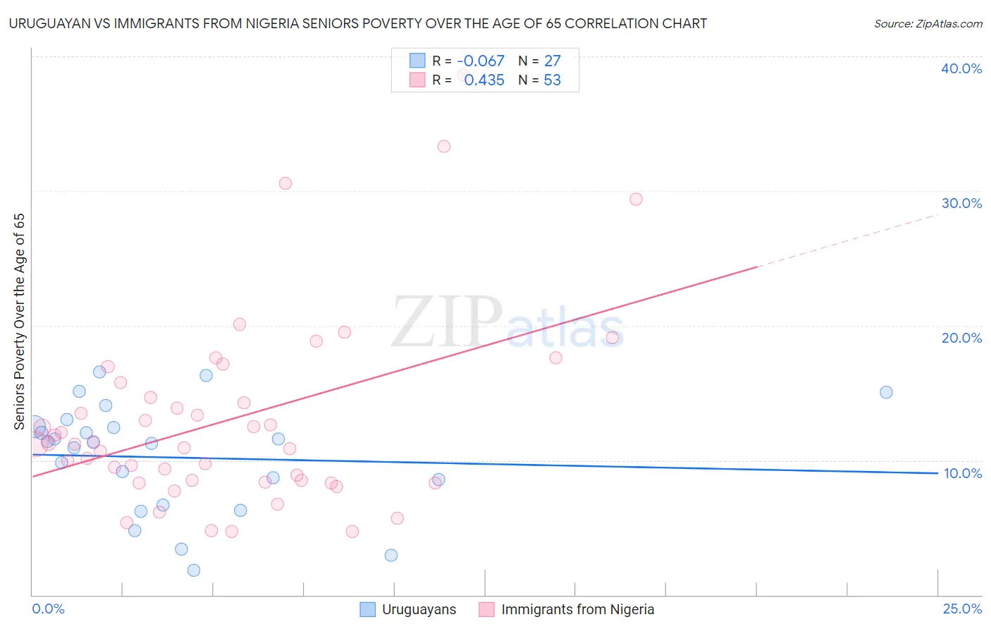 Uruguayan vs Immigrants from Nigeria Seniors Poverty Over the Age of 65
