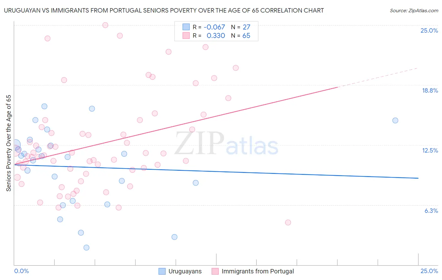 Uruguayan vs Immigrants from Portugal Seniors Poverty Over the Age of 65