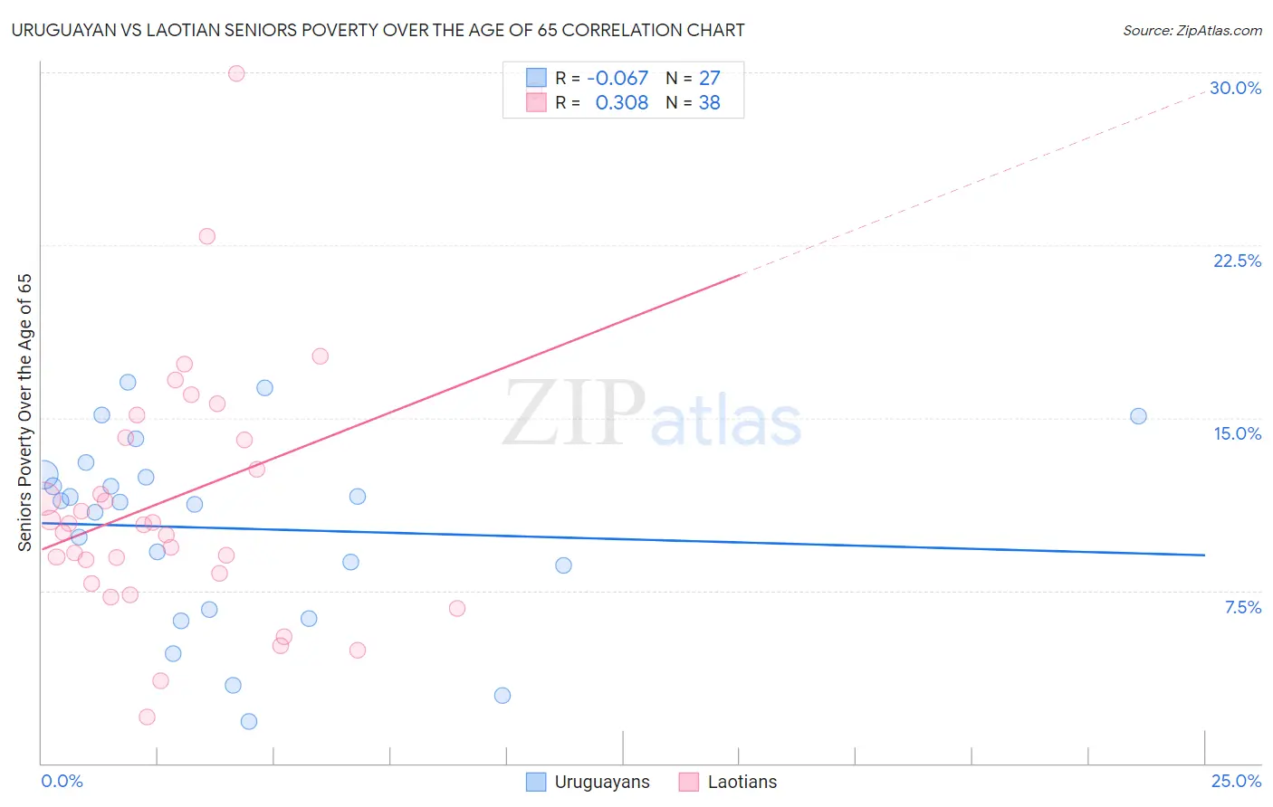 Uruguayan vs Laotian Seniors Poverty Over the Age of 65