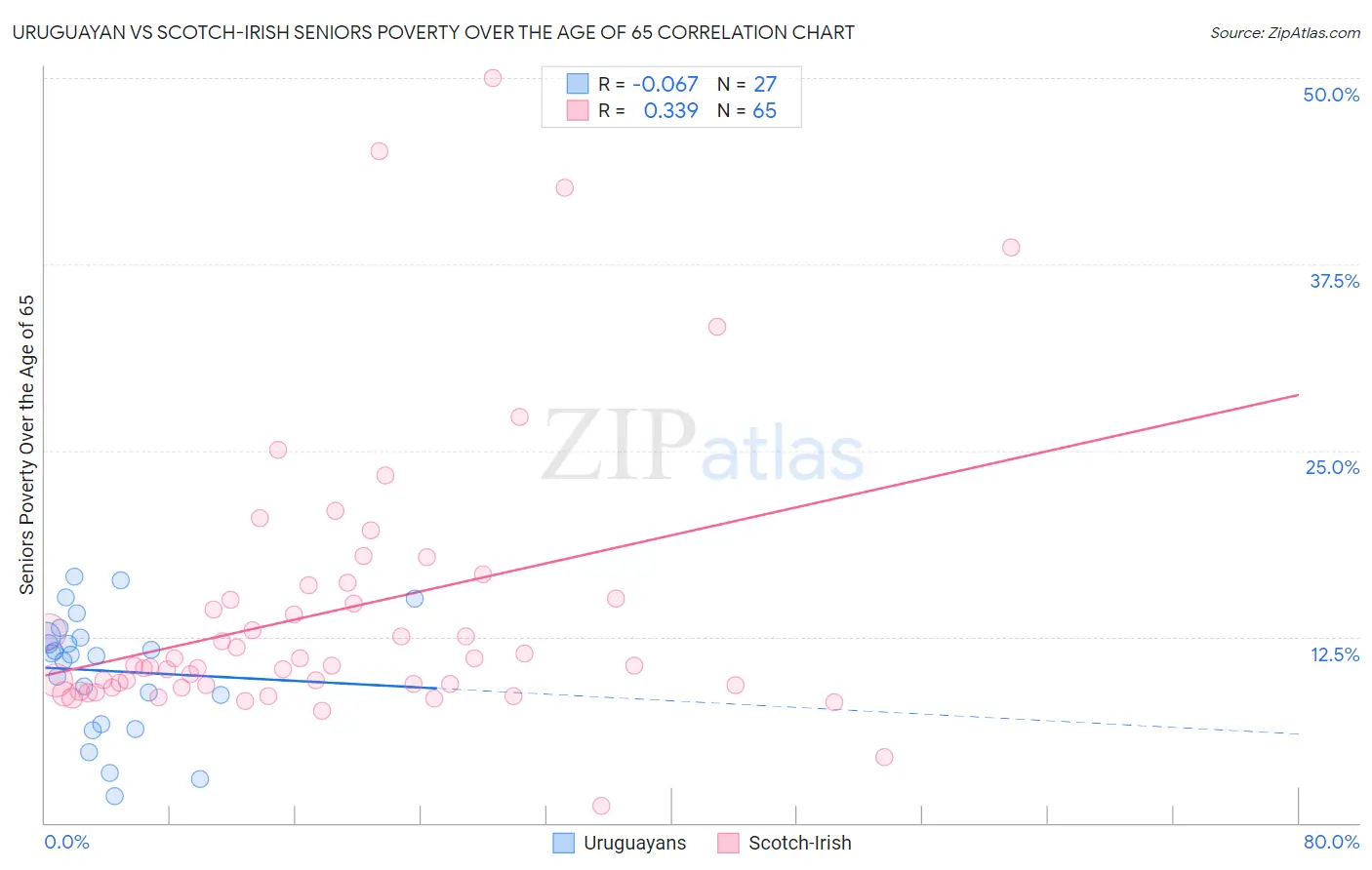 Uruguayan vs Scotch-Irish Seniors Poverty Over the Age of 65