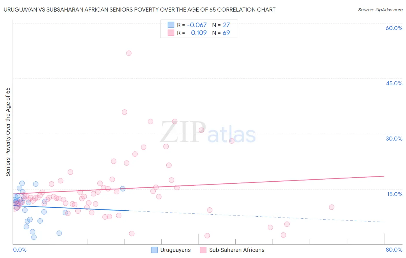 Uruguayan vs Subsaharan African Seniors Poverty Over the Age of 65
