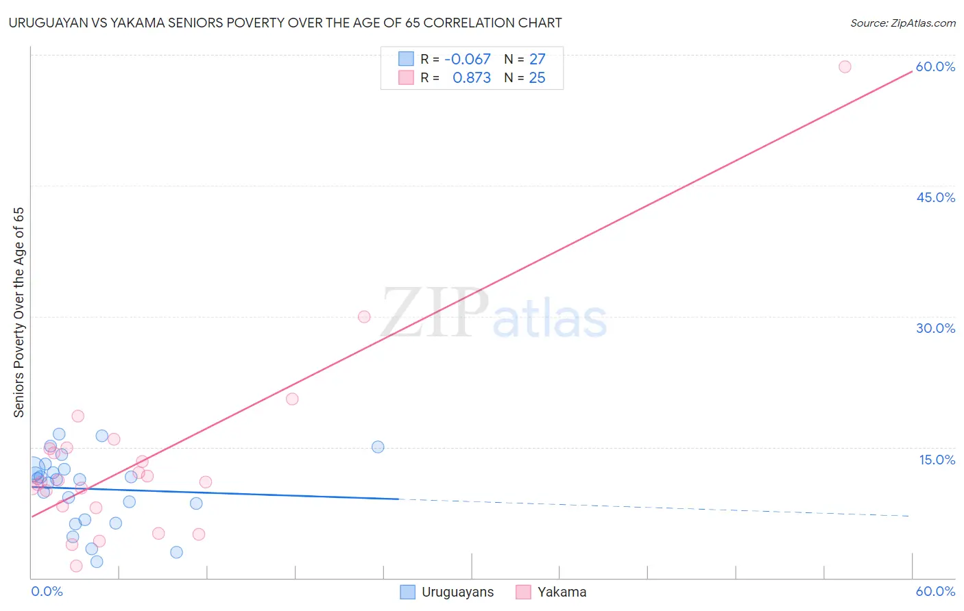 Uruguayan vs Yakama Seniors Poverty Over the Age of 65