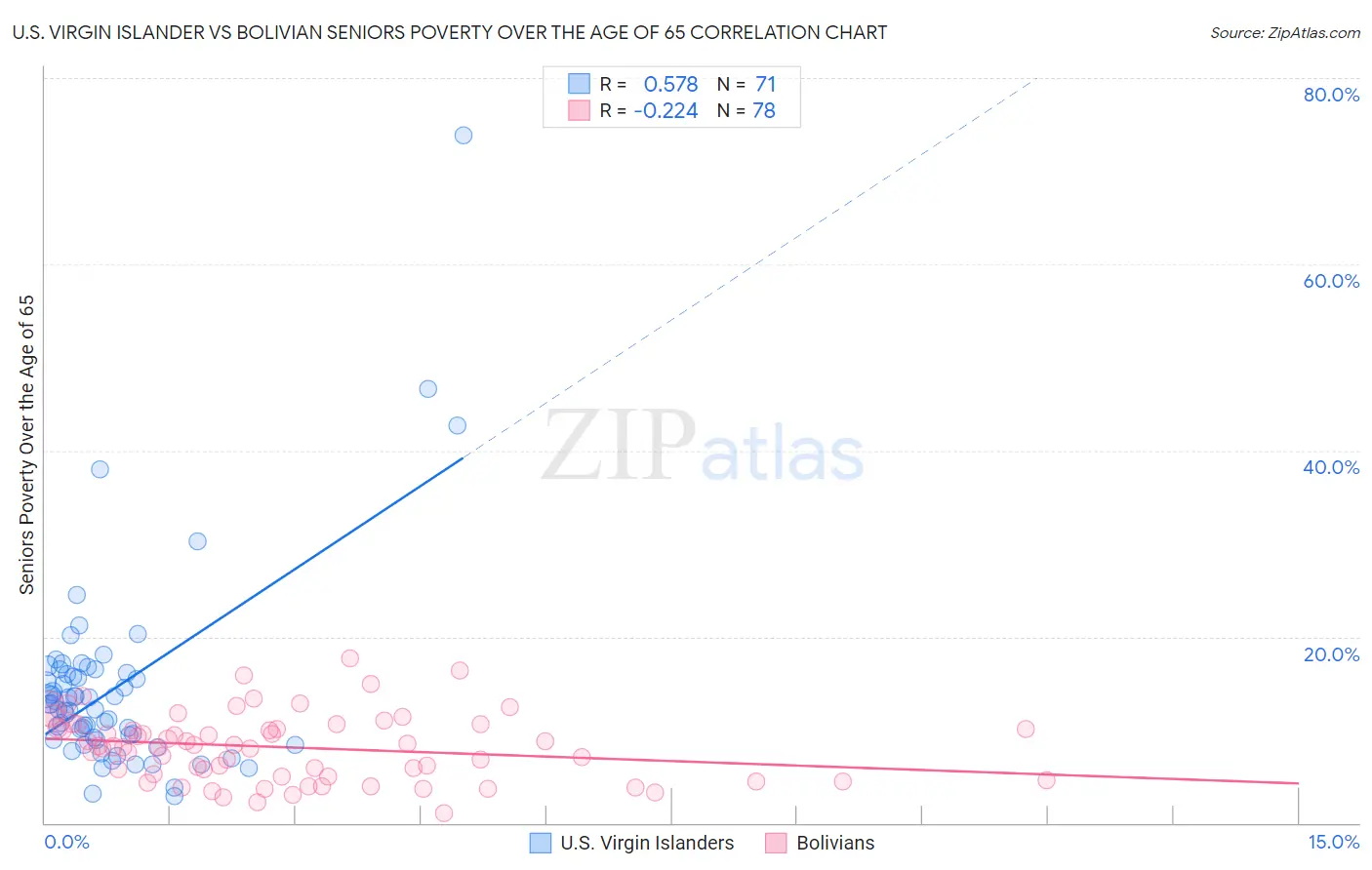 U.S. Virgin Islander vs Bolivian Seniors Poverty Over the Age of 65