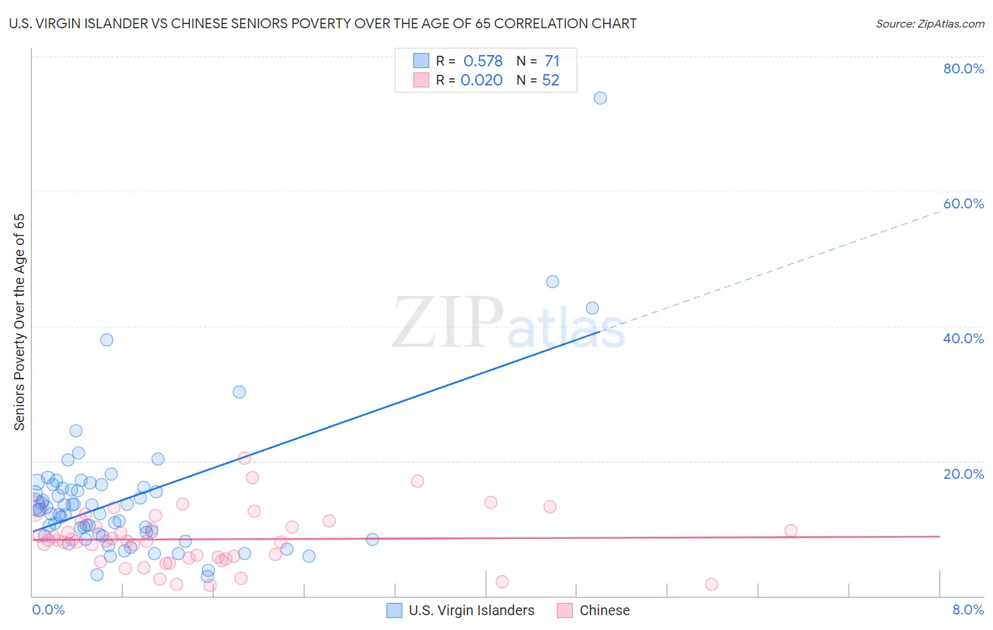 U.S. Virgin Islander vs Chinese Seniors Poverty Over the Age of 65