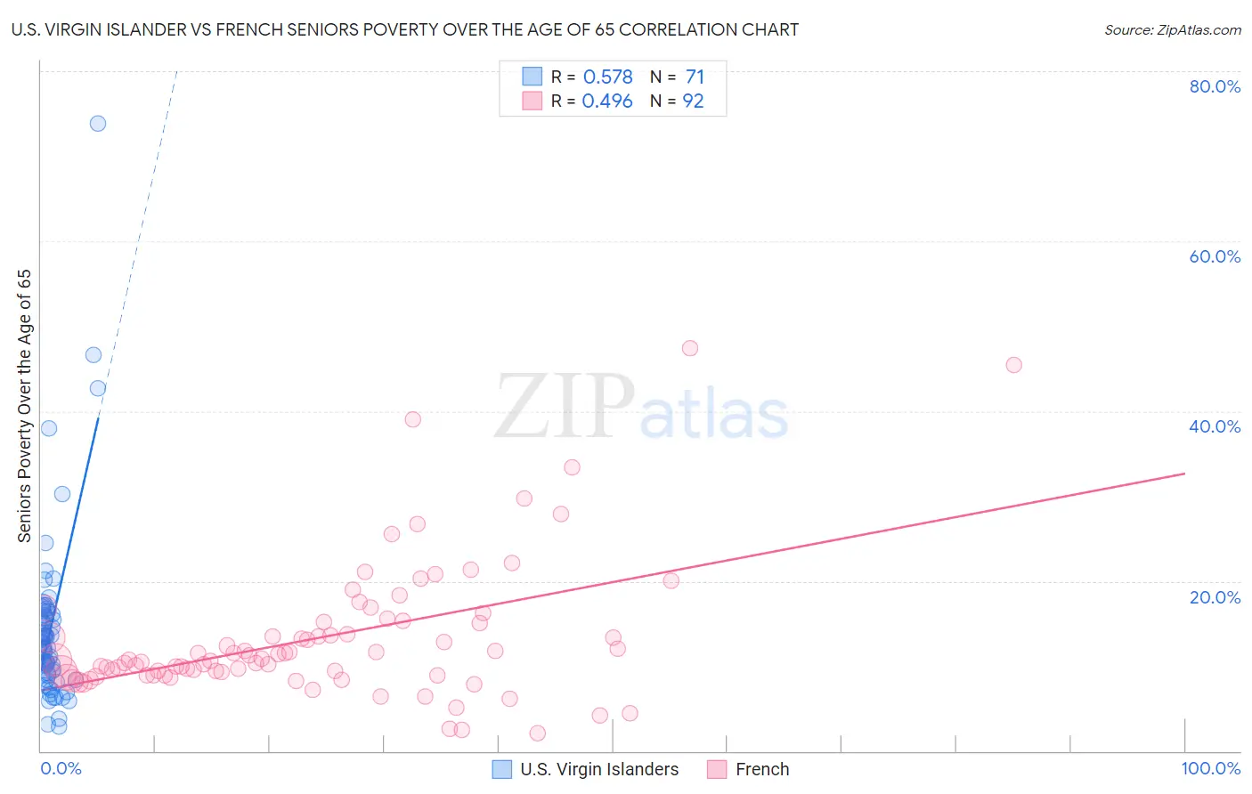 U.S. Virgin Islander vs French Seniors Poverty Over the Age of 65