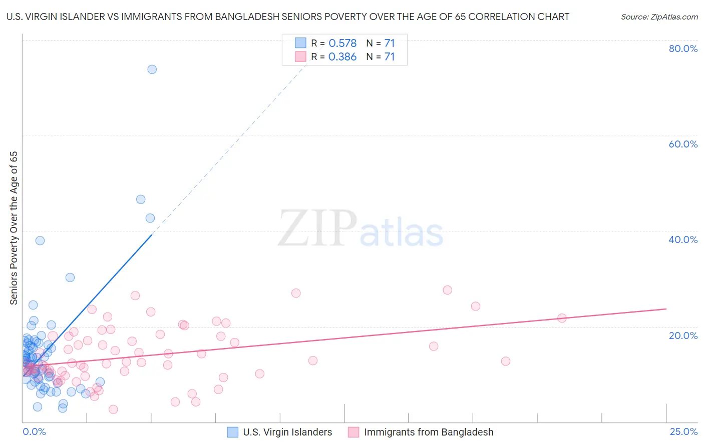 U.S. Virgin Islander vs Immigrants from Bangladesh Seniors Poverty Over the Age of 65