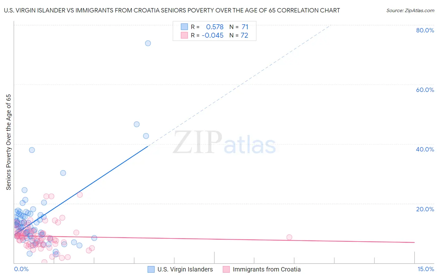 U.S. Virgin Islander vs Immigrants from Croatia Seniors Poverty Over the Age of 65