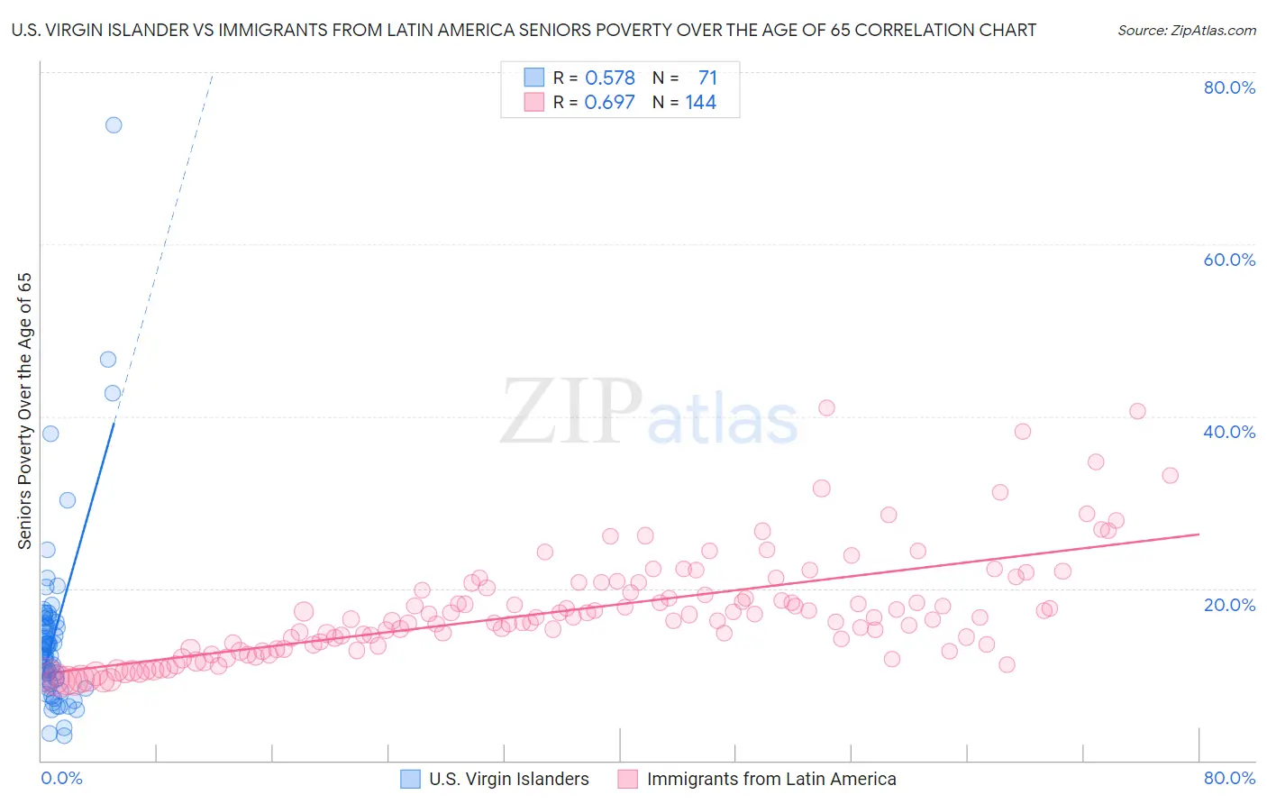 U.S. Virgin Islander vs Immigrants from Latin America Seniors Poverty Over the Age of 65